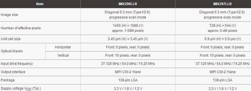 sony_cmos_IMX296_IMX297