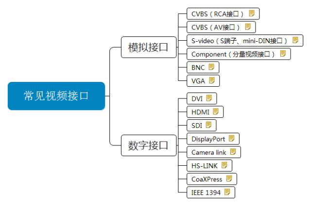 視頻接口匯總cvbs