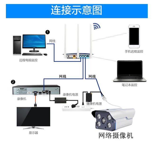 高清監控攝像機的成像的基本原理