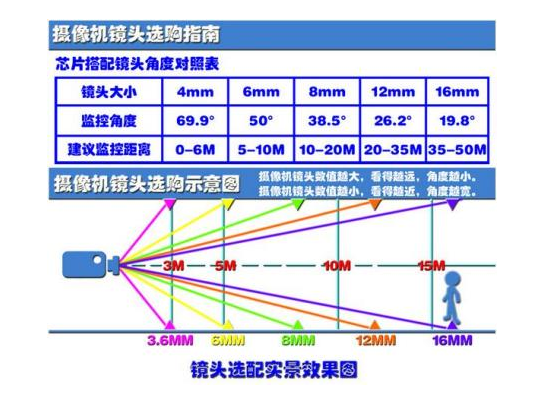 攝像頭的監控死角圖解說明-索尼攝像頭圖解