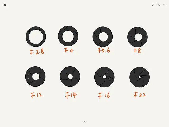 光圈系數會反比例控制光圈孔徑的開合大小