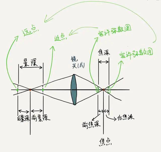 容許彌散圓與景深的關系