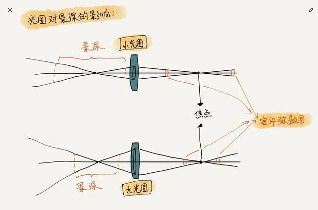 光圈、焦距、物距對景深影響的正確理解