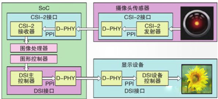 MIPI CSI-2