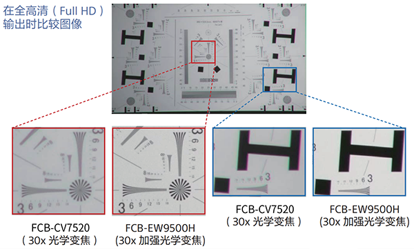 SONY FCB-CV7520與FCB-EW9500H光學變焦對比