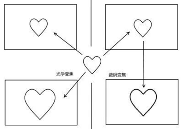 光學變焦與數碼變焦