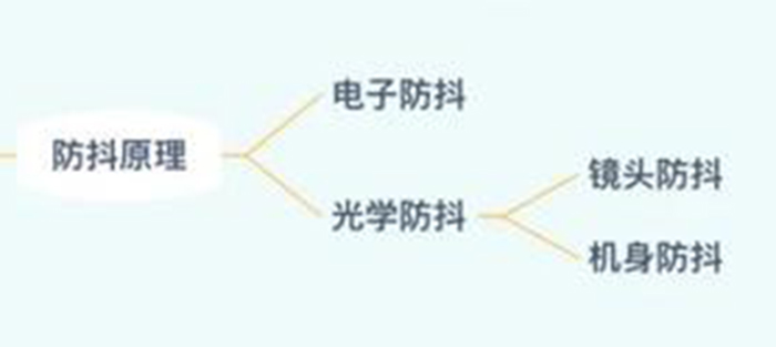 工業攝像機圖像防抖技術的分類與原理