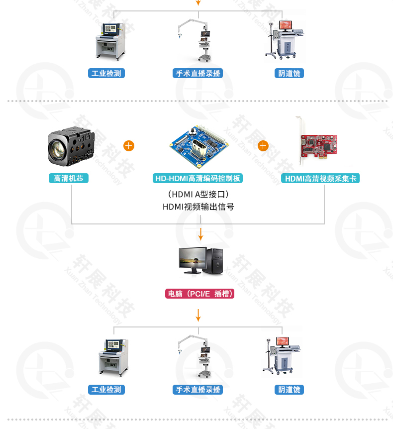 SONY高清機芯模組連接HDMI編碼控制板