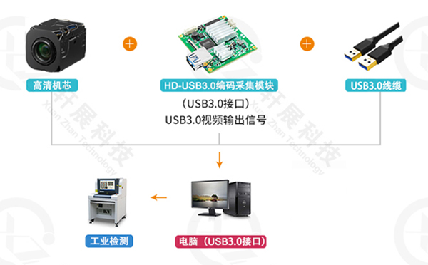 SONY FCB-EV7100+USB3.0控制板工業檢測行業解決方案