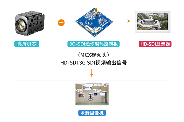 術野攝像機解決方案