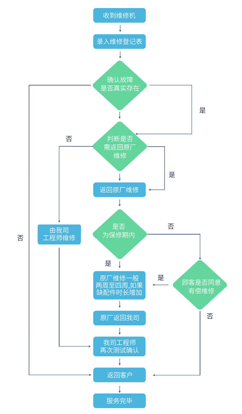 軒展科技售后服務流程