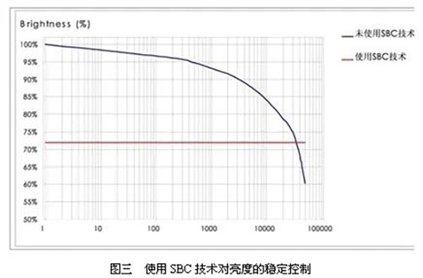 使用SBC技術對亮度的穩定控制