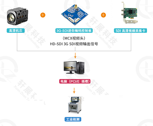 SONY FCB-EV7520+3G-SDI編碼控制板，工業檢測行業解決方案（二）