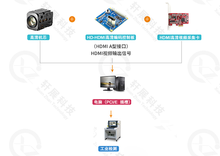 SONY FCB-EV9520L+HD-HDMI控制板，工業檢測行業解決方案