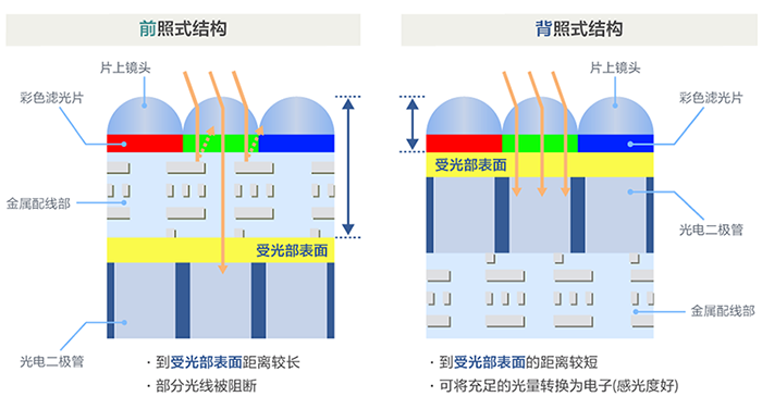 SONY STARVIS CMOS背照式結構