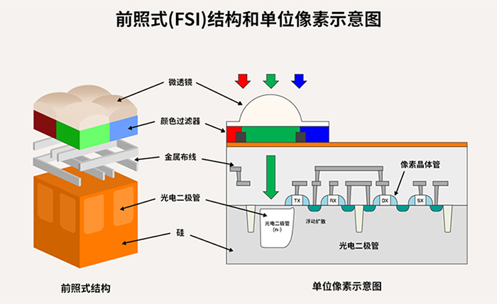 SONY CMOS前照式結構