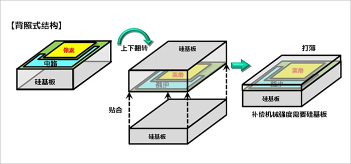 SONY CMOS背照式結構