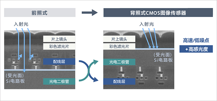 SONY CMOS前照式結構與背照式結構對比