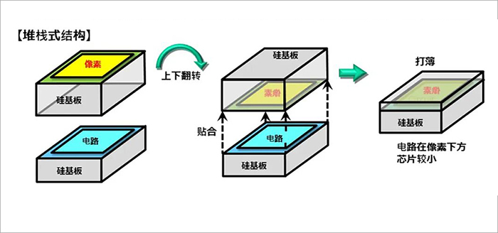 SONY CMOS 堆棧式結構