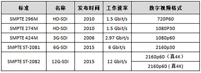 HD-SDI高清接口技術的發展