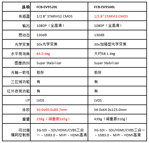 FCB-EV9520與FCB-EV9500L功能對比