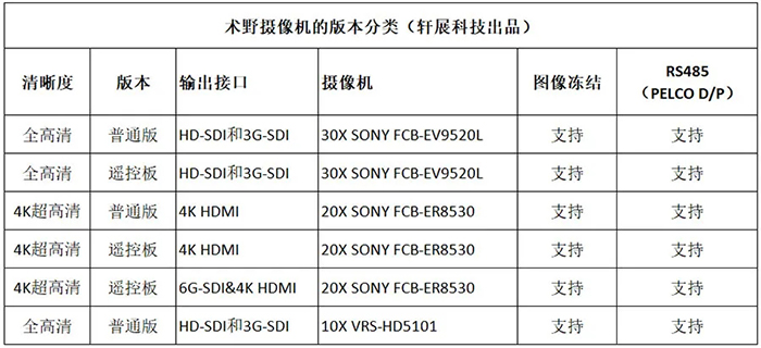 術野攝像機版本分類