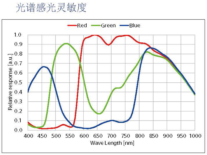 FCB-EV9520L光譜感光靈敏度