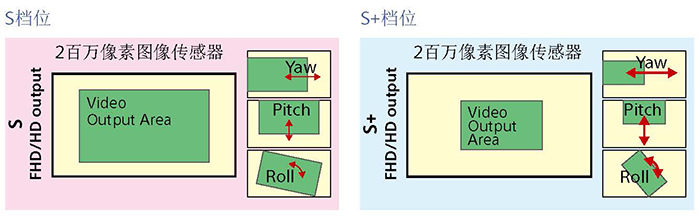 FCB-EV9520L圖像防抖S檔和S+檔對比