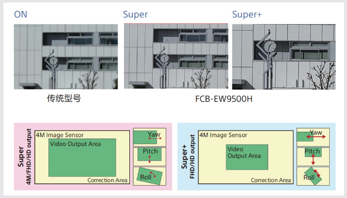 索尼FCB-EW9500H,FCB-EV9500M,FCB-EV9500L超級圖像防抖